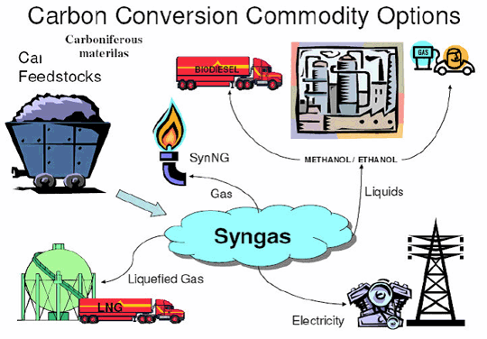 Carbon Conversion Commodity Options