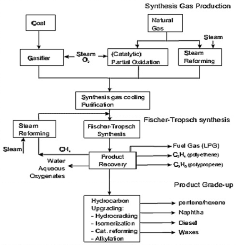 Synthesys Gas Productions